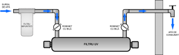 Instalatii cu filtre UV